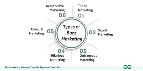 Buzz Marketing: What Is It And Best Examples .